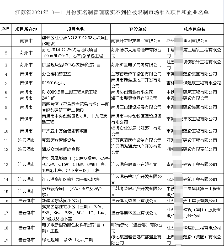 住建厅通报19个项目!19家施工企业不得参与招投标、限制准入、重点监管! 住建厅通报19个项目!19家施工企业不得参与招投标、限制准入、重点监管!