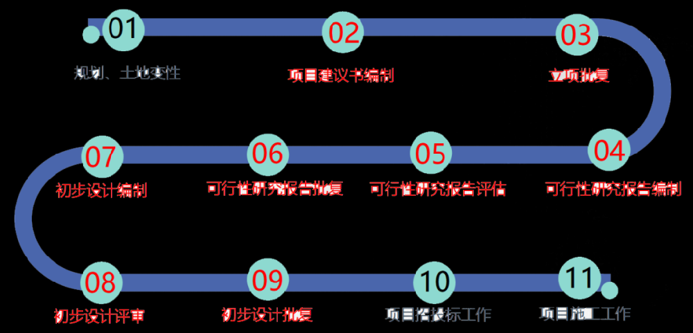 道路公路、路网工程等20个工程行业所需资料清单【收藏备忘版】